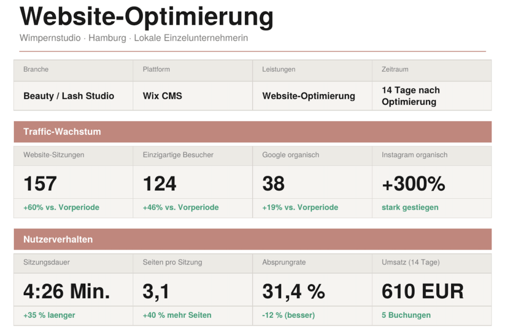 Fallstudie Website-Optimierung – Ergebnisse nach 14 Tagen
